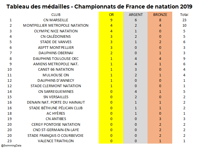 #rennes2019 #OnFaitLeBilan

Le tableau des médailles des championnats de France de #natation 2019
1 - <a href="/CNMarseille/">CN Marseille</a> - 🥇🥇🥇🥇🥇🥇🥇🥇🥇
2 - <a href="/3muc_natation/">3MUC NATATION</a> - 🥇🥇🥇🥇
3 - <a href="/OlympicNice/">Olympic NiceNatation</a> - 🥇🥇🥇🥇

23 clubs ont obtenu au moins une médaille. Bravo à eux !
#Ranking <a href="/FFNatation/">FFN</a>