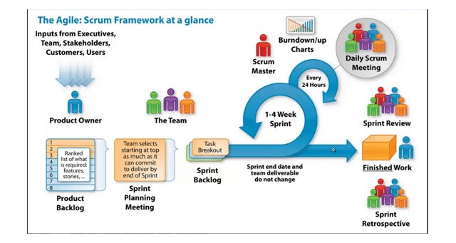 agilemania's tweet photo. The #ScrumMaster does anything possible to help the team perform at their highest level. Within the #Scrumprocess framework, it's #developmentprocess and practices to make it more effective and enjoyable for the next Sprint. https://t.co/gkCPvvJ4O0 https://t.co/VilzePM2c7