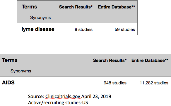 marybethpf's tweet photo. I did a search today of current clinical trials. 
Lyme disease: 8. AIDS: 948. 

In the entire @NIH database: 59 Lyme trials. 
11,282 for AIDS.

Both emerged in the early 1980s. The parallel ends there.

This epidemic demands money, research, attention. @Lymenews @UKLyme @CanLyme https://t.co/SarcEkLzNS