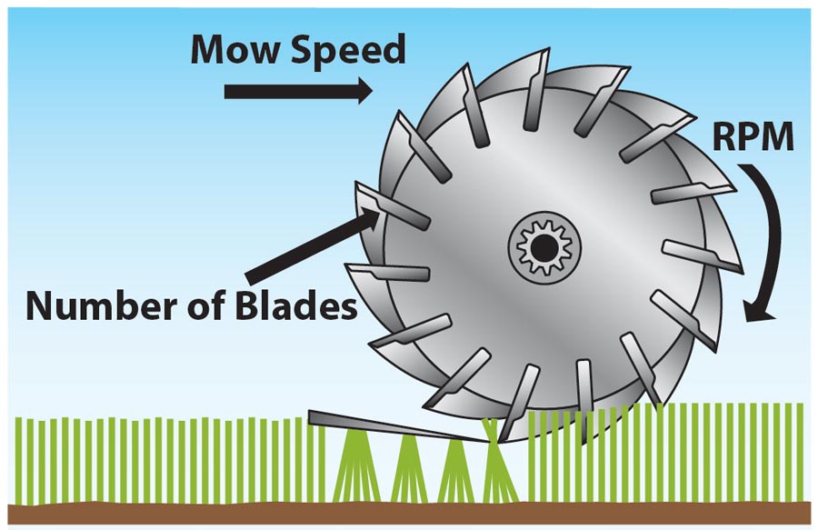 GCM_Magazine's tweet photo. Measuring frequency of clip is easy and can improve the quality of your turf — think increased ball roll without lowering height of cut — while reducing maintenance time and costs: https://t.co/VZrGzRhFbt. #GCMRewind https://t.co/blMpNR7Ufg
