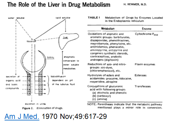 Face the facts: drug metabolism in  #cirrhosis is COMPLICATED #cirrhosis takes what u know about PK/PD & FLIPS THE SCRIPT (Fig1-2)Think u know CYPP450? Wrong! Each CYP varies w/stage, etiology, & the presence of cholestasis(Fig3)How about glucuronidation? Jacked!(Fig4))