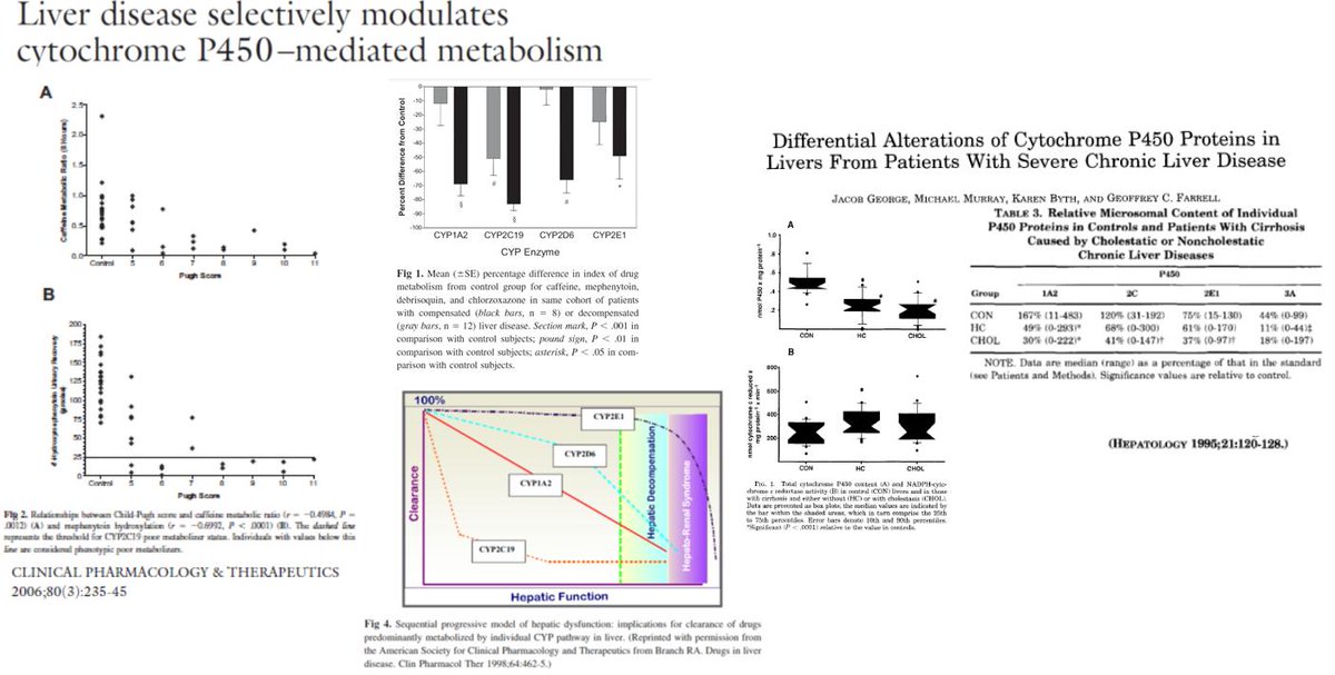 Face the facts: drug metabolism in  #cirrhosis is COMPLICATED #cirrhosis takes what u know about PK/PD & FLIPS THE SCRIPT (Fig1-2)Think u know CYPP450? Wrong! Each CYP varies w/stage, etiology, & the presence of cholestasis(Fig3)How about glucuronidation? Jacked!(Fig4))