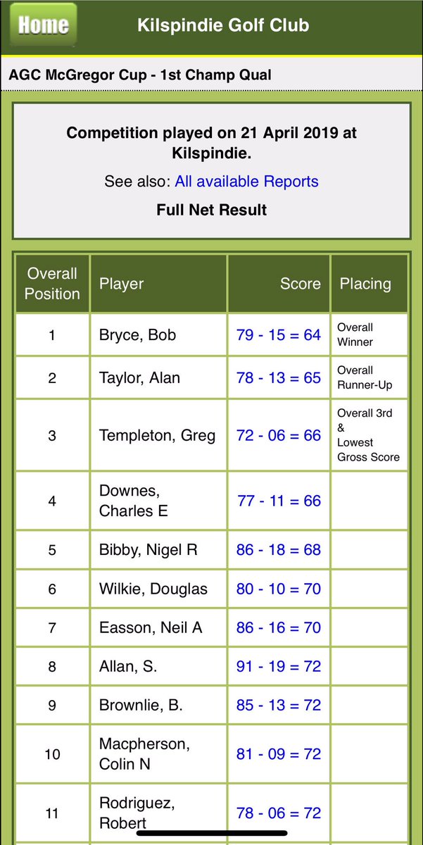 AberladyGolf's tweet photo. Lovely day on Easter Sunday for the McGregor Cup and congratulations to Bob Bryce winning the trophy!  There were some excellent scores posted for the first champ qualifier, but there’s still time to qualify with the second champ qualifier this Sunday (28th Sept). #lovegolf https://t.co/6oqsRn2iVB