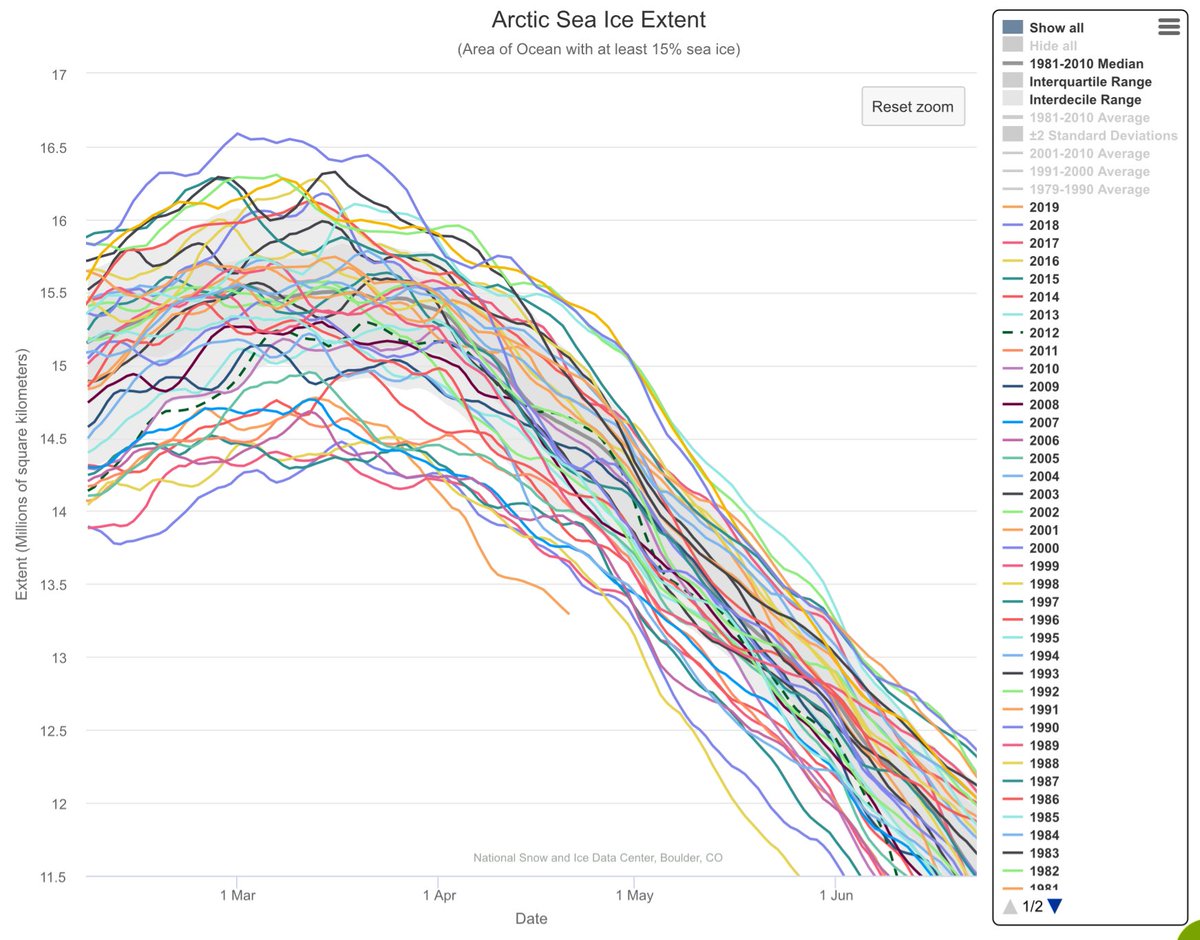 Entre deux polémiques à 2 balles, si vous voulez parler d'autre chose, la fonte de l'arctique s'accélère à un rythme démentiel. La preuve ci-dessous. Ça devrait faire la Une et occuper tous les discours et surtout les projets des politiques ! #climat #action #maintenantoujamais
