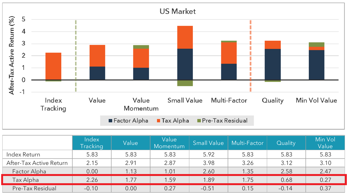 AlphaBetaWorks's tweet photo. #TaxOptimization has the potential to boost the returns of portfolio replication, factor tilt, and #SmartBeta strategies by 1-2%, depending on the portfolio parameters and constraints: https://t.co/medoUKtaYA https://t.co/ueUn5FKN7V