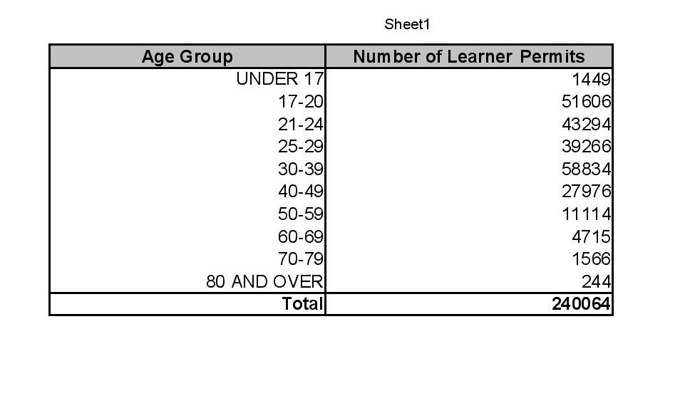 GerHerbert1's tweet image. Of the 244,627 learner permit holders in this country,  50,151 of those are on their fourth or subsequent learner permit with 6,074 people on their eleventh or more learner permit. 
Learner Permits holders broken down by Age Group
#LeanerDrivers #LearnerPermit #RSA