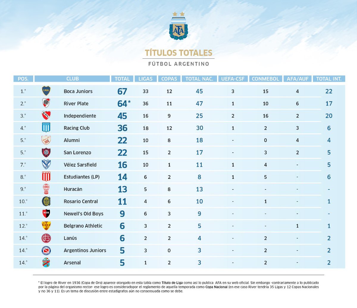 rhdelfutbol's tweet image. 🧐[COMUNICADO]🤔

Entre ayer y hoy recibimos algunas consultas sobre los títulos oficiales de AFA y los títulos regionales de los clubes del interior previo a su afiliación a la entidad madre del fútbol argentino.

⬇️Aclaramos algunas cuestiones...⬇️