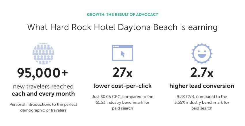 fliptocom's tweet image. .@HardRockDaytona and Susan Keaveney have switched on an entirely new approach to travel marketing with Flip.to. Totaling more than 860,000 in reach, so far, in less than a year of opening. The impact doesn't stop there:
.
.
.
flip.to/news/hard-rock…
