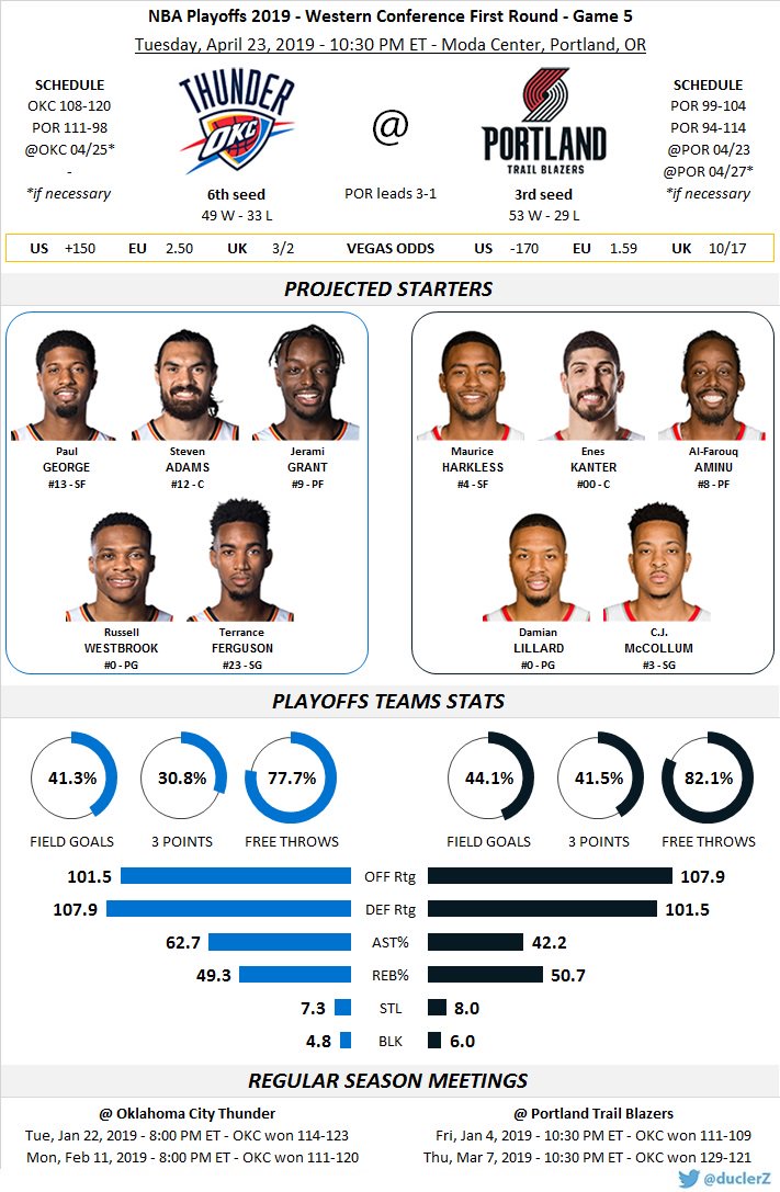 duclerZ's tweet photo. Round 1 Game 5 : #Thunder (5) @ #Blazers (4) at 10:30 PM ET
#OKCatPOR à 4h30 en France
#ThunderUp (49-33) @okcthunder @OKCThunderFR @WeAreThunder_fr @OKC_ThunderFR @ThunderNationfr
#RipCity (53-29)
@trailblazers @BlazersFrance
POR leads 3-1
#NBAPlayoffs https://t.co/FngWVLdkwG