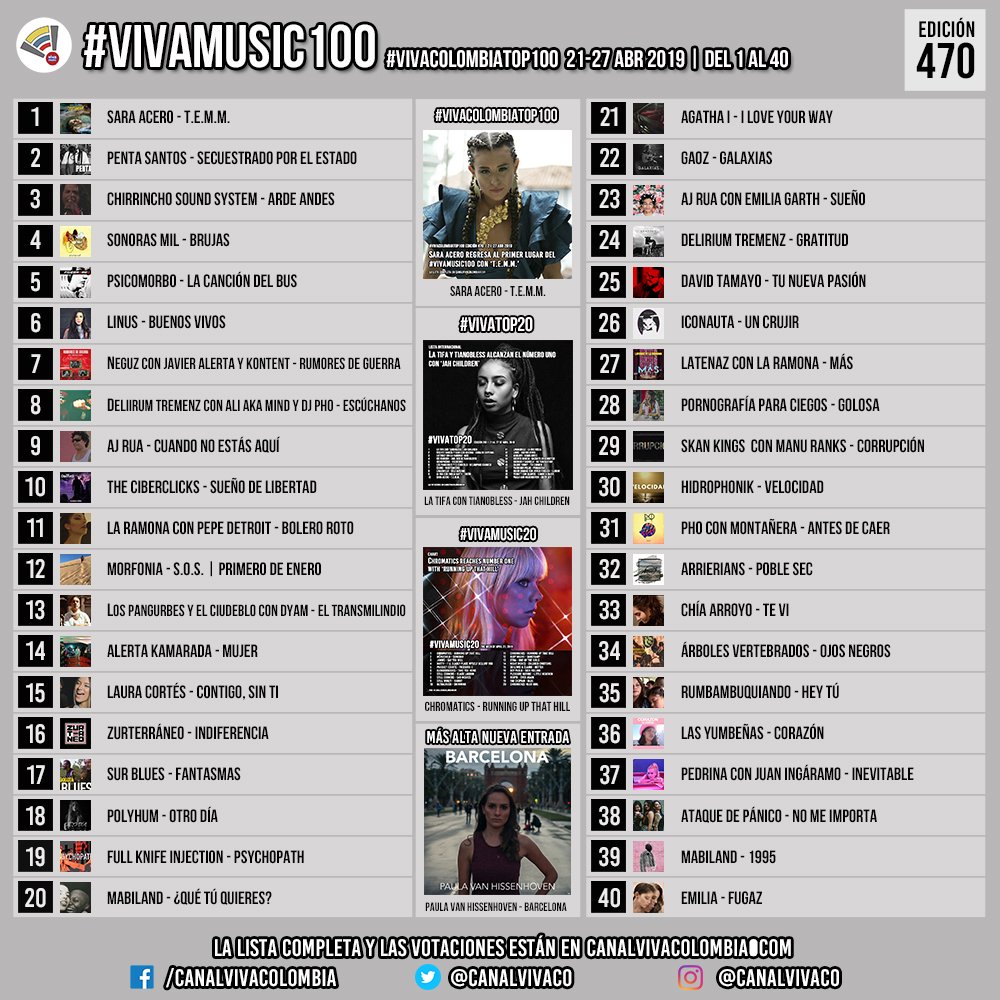 vivamusicco's tweet photo. #VivaMusic100 #VivaColombiaTop100 21-27 ABR 2019, Edición 470. Vote en nuestros sitios de https://t.co/fZDuskqsPx Instagram @canalvivaco, Twitter y cada hora en https://t.co/z5KCJlhjZW https://t.co/wwnyoTO6Mx