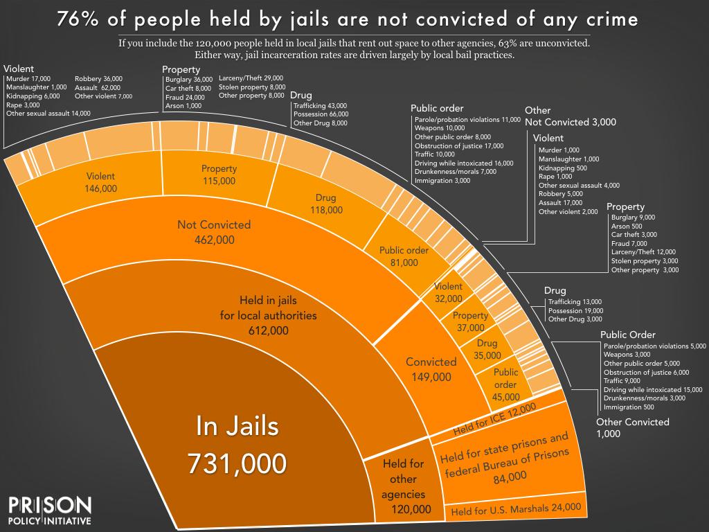 The US cash bail system at work: 76% of the jail population has yet to be convicted of a crime. Most of those 462 000 people are languishing in jail solely because they can't afford bail.