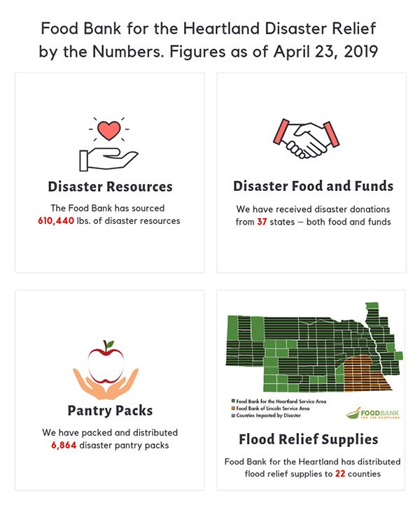 Food Bank for the Heartland tweet media