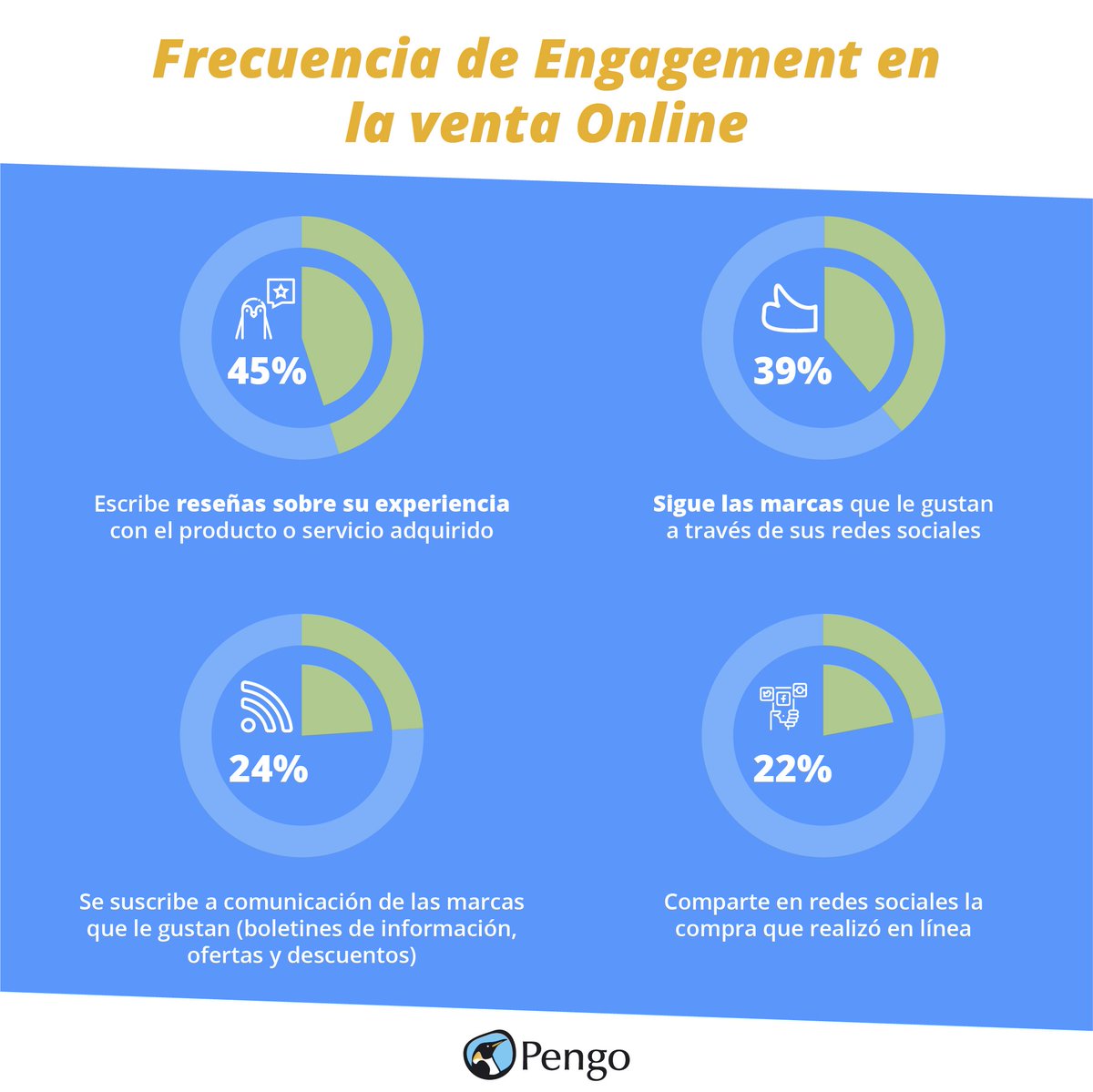 PengoMx's tweet photo. Las métricas de #engagement ayudan a diseñar una estrategia de posicionamiento mejor alineada con las expectativas de los clientes potenciales.

#FelizMartes https://t.co/A3JvSFITx1
