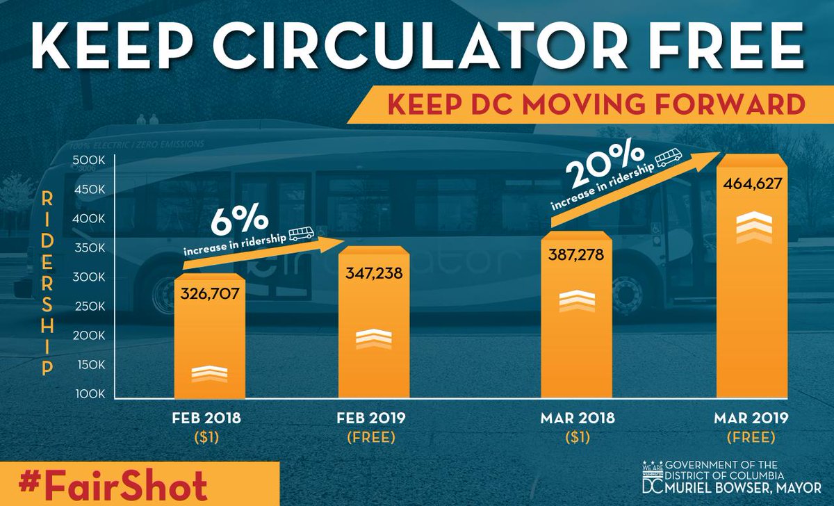 MayorBowser's tweet image. In February and March, we’ve seen an increase in ridership since announcing free @dccirculator rides. Let’s #KeepCirculatorFree and make the zero-fare policy permanent. #FairShot

Learn more ➡ bit.ly/DCcirculator