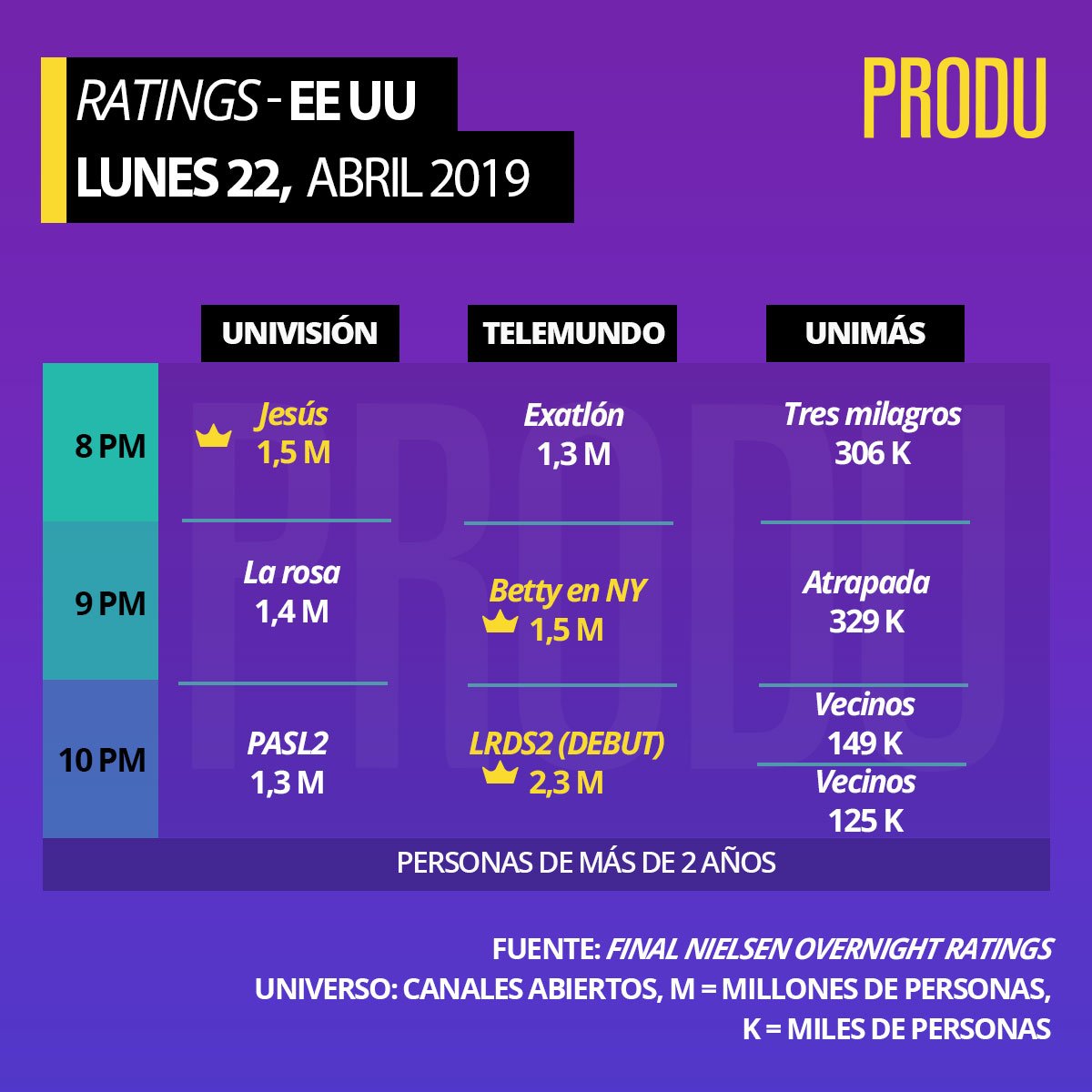 PRODU's tweet photo. #EEUU #Ratings
Personas de más de 2 años
Lunes 22 https://t.co/biT9U4Wodx