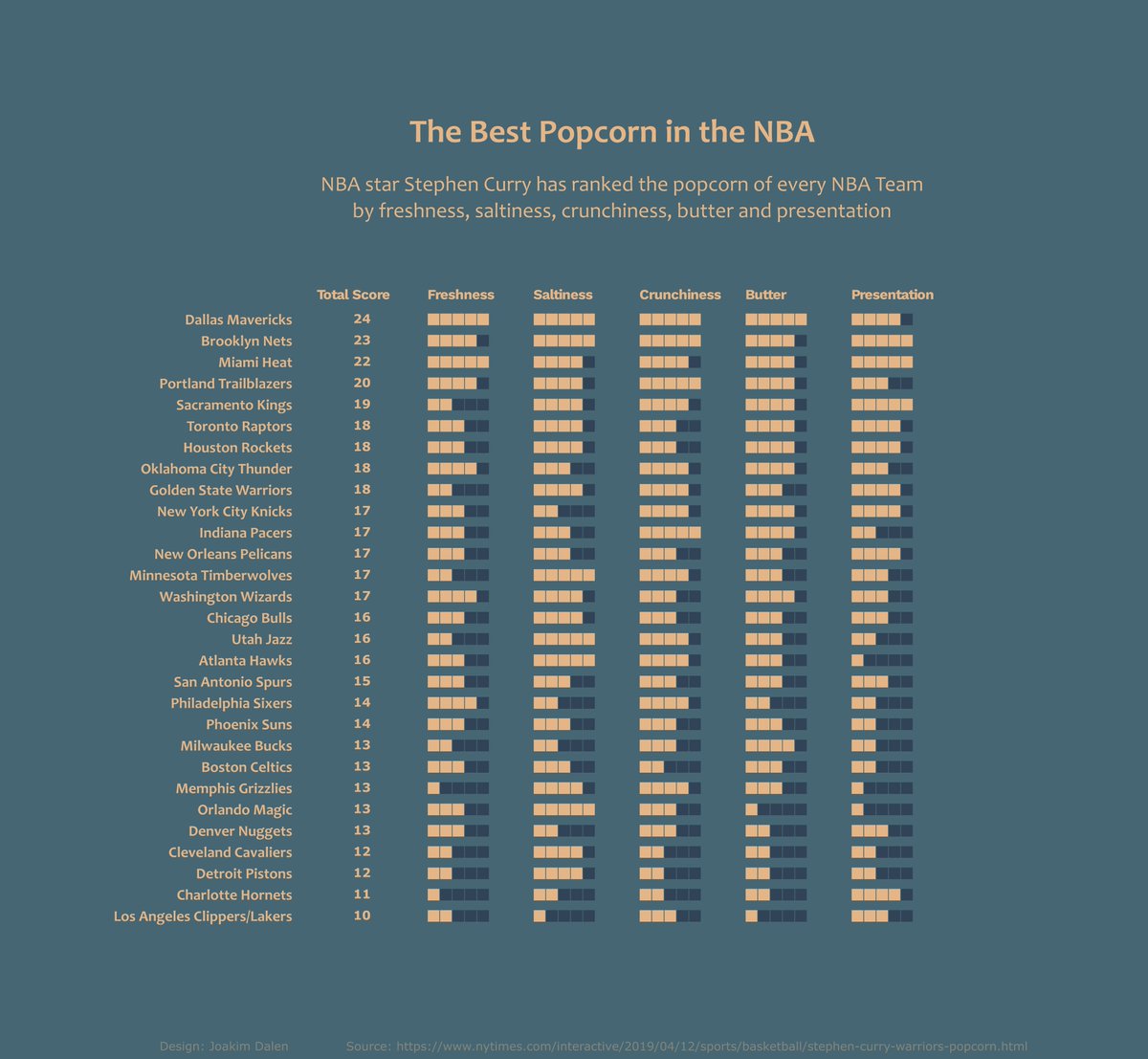 JoakimDalen's tweet image. Popcorn week in #MakeoverMonday week 17 2019.
Made in #d3.js and #observableHQ.
Any feedback appriciated :)
@TriMyData
#Data #dataviz #datavizualisation