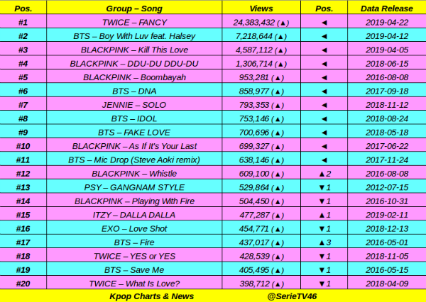Kpop On Charts Top Most Views Kpop Acts Mv In Last 24 Hours Twice Bts Blackpink Jennie Psy Exo Itzy Kpop On Charts Top Most Views Kpop Acts Mv In Last 24 Hours Twice Bts Blackpink Jennie Psy Exo Itzy