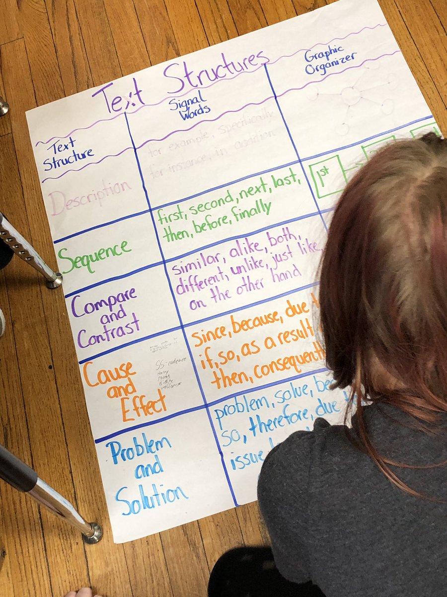 MrsKayleenCave's tweet photo. Anchor charts came down in preparation for MAP testing so we used them to document our independent reading book features @PershingSchool #SJSDProud #pershingproud https://t.co/w5C7wEOHFZ