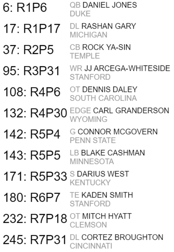 RayWiLL_TPT's tweet photo. 3 of 4 #NYGiants #MockDraft courtesy of @fanspeak #OnTheClock #DraftSimulator. #TBH If the #Giants take #DanielsJones or #RashanGary in the 1st Rd I will be sick to my stomach, but #GiantsFans this may be what we're in for... #Smh
#ThePeoplesTake #NFLDraft #NFL https://t.co/1Ri9kGIFVH