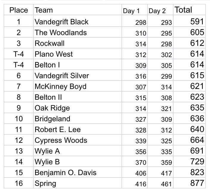 golf_midway's tweet photo. Congratulations to the 6A Boys state tournament qualifiers from Region II:  Vandegrift Black, The Woodlands, &amp; Rockwall.

Individuals:
Dallas Hankamer, Belton; Mathew Spaulding, Klein Cane; Matt Comegys, Plano West. 

Best of Luck! https://t.co/wYyR0SXDeS