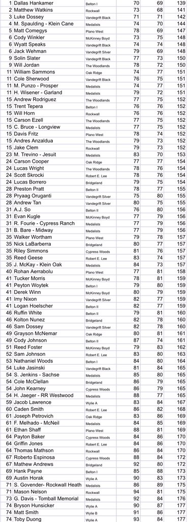 golf_midway's tweet photo. Congratulations to the 6A Boys state tournament qualifiers from Region II:  Vandegrift Black, The Woodlands, &amp; Rockwall.

Individuals:
Dallas Hankamer, Belton; Mathew Spaulding, Klein Cane; Matt Comegys, Plano West. 

Best of Luck! https://t.co/wYyR0SXDeS