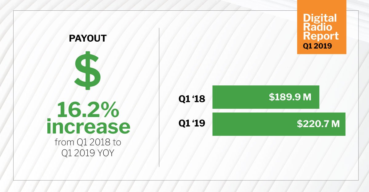 SoundExchange's tweet image. We’re off to a great start in 2019! In just the first quarter, we distributed $220 million in payments to music creators. That’s a 16.2% increase over Q1 2018!
 digitalradioreport.soundexchange.com/2019q1/
