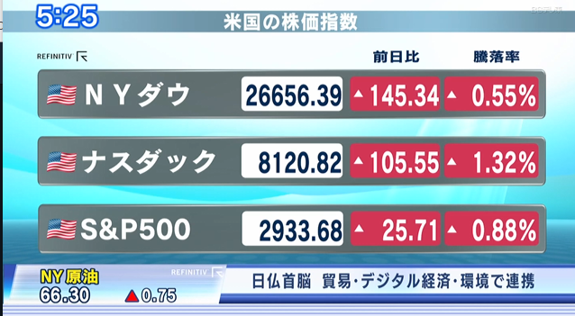 nicosokufx's tweet photo. 🇺🇸米株「ダウ +145⬆️ナスダックとS&amp;P500は最高値」🎉

ダウ 昨年10月の過去最高値まであと172ドル⭐️
ナスダック 8カ月ぶり過去最高値🎉
S&amp;P500 7カ月ぶり過去最高値🎉

①決算発表⭕️
ツイッター、コカコーラ、ユナイテッド・テクノロジーズなど

②「国民皆保険案」導入への懸念後退
ヘルスケア株上昇 https://t.co/zemvOdkou3