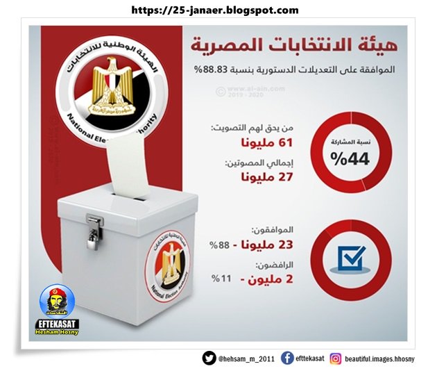 إنفوجرافيك | هيئة الانتخابات المصرية تعلن الموافقة على  التعديلات الدستورية بنسبة 88.83%