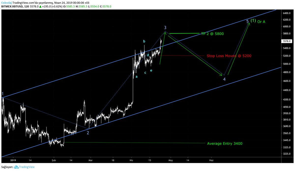 Bıkbık arkadan konuşanlar sabır zorluyorsunuz artık.
Sağa sola pek sataşmam, başkalarının başarısızlığı ile dalga geçmem.
Başarısızlığa bahane aramam hata yaptım derim. 
Söylenecek çok şey var ama...

Neyse analizimizde değişen bir şey yok TP2 henüz gelmedi stop loss 5200e