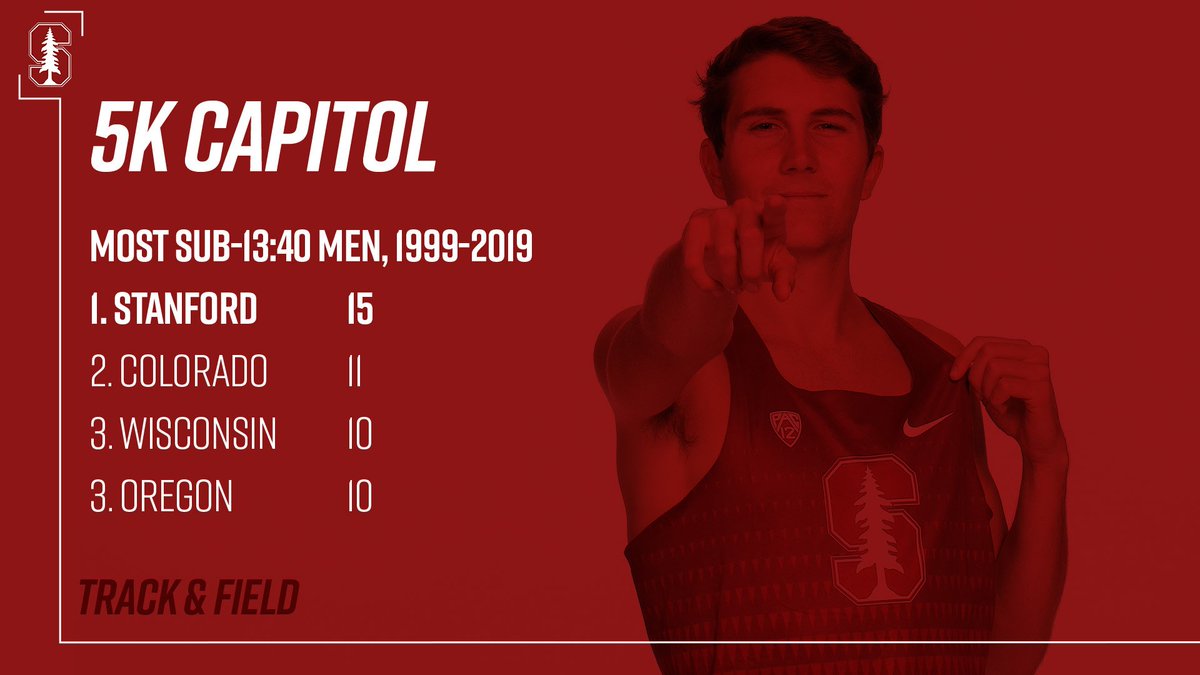 Which school has the most performers under 13:40 since 1999?  We'll give you one guess ... #GoStanford 🌲