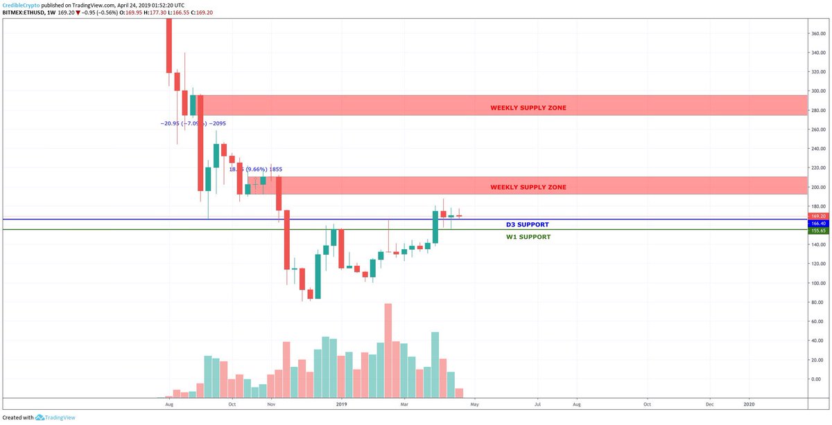 CredibleCrypto's tweet photo. $ETH higher TF update. We visit the red block next imo, don’t get chopped up on smaller TF’s before we get there. https://t.co/89MsMOCgak