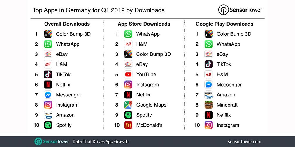 SensorTower1's tweet photo. The most downloaded app in Germany for Q1 2019 was Color Bump 3D with close to four million first-time installs for the quarter. See the details here: https://t.co/GdJ8oN5YXj. Also in the top five were @WhatsApp, @eBay, @hm, and @tiktok_us . #colorbump3d #germany https://t.co/yRPyBCxS33