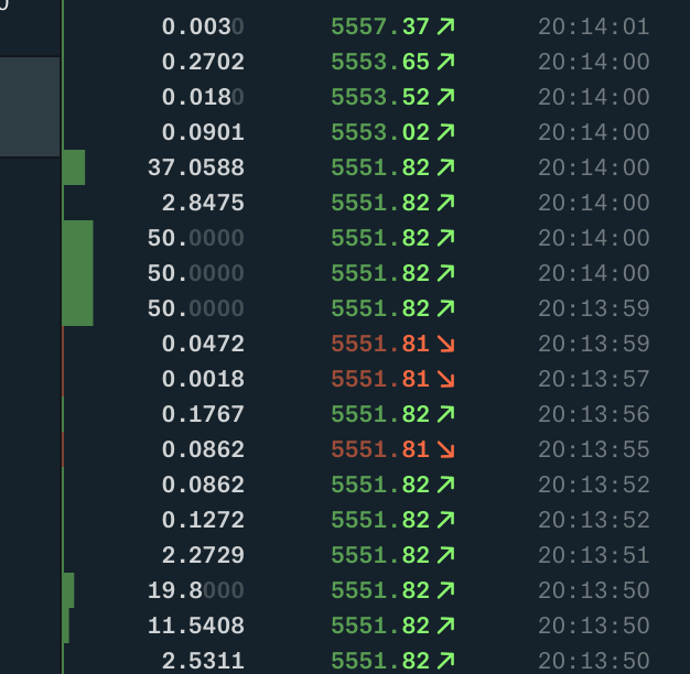 MacroScope17's tweet photo. Been posting about BTC institutional buying. Guy was just showing 225 for sale out loud and got taken fast in these lots. This is what you want to see if you're a bull.

As I've been saying, this may or may not be a fund, but he's probably not sitting in mom's basement. $BTCUSD https://t.co/tP7crMj967
