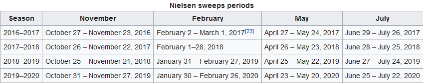 jeffmesser's tweet image. #Nielsen #MaySweeps begins on Thursday.  Expect sensationalist 📺 programming, especially on local news programs, through Wednesday, May 22. #TVSweeps #TVRatings