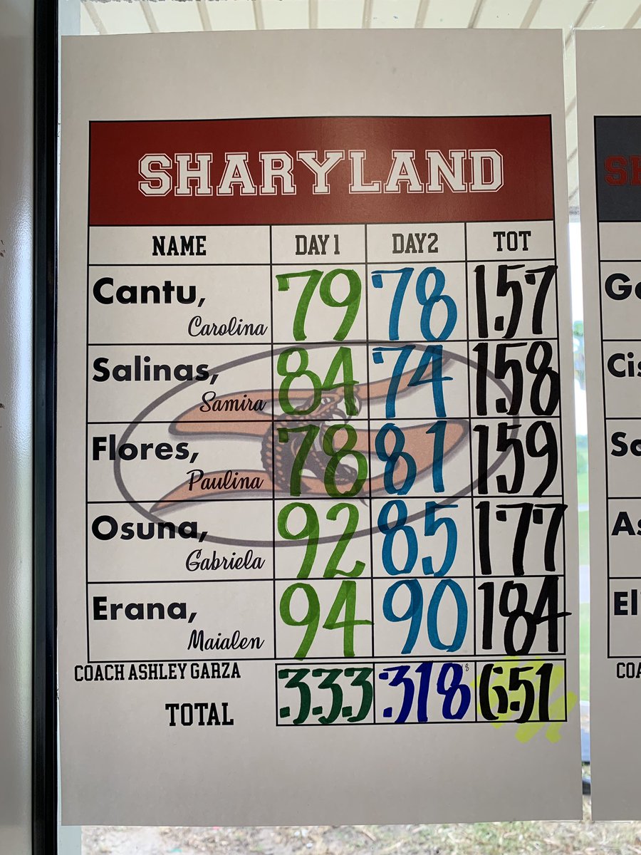 rgvgca2019's tweet photo. Region IV 
Runner Ups  
Sharyland High School https://t.co/25e6Bwacsq
