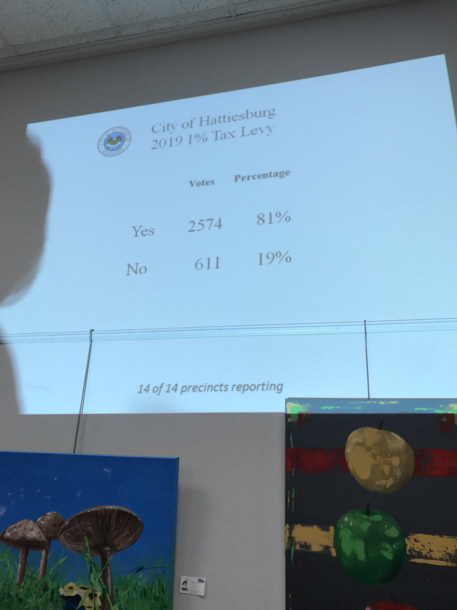 Final results. 1 percent sales tax passes with 81 percent approval. 104 absentee ballots.
