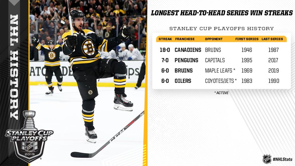 NHL Public Relations (@nhlpr) on Twitter photo The <a href="/NHLBruins/">Boston Bruins</a> earned their sixth consecutive series win over Toronto dating to a four-game sweep during the 1969 Quarterfinals.
They matched the third-longest head-to-head series win streak in NHL history. #NHLStats #StanleyCup The <a href="/NHLBruins/">Boston Bruins</a> earned their sixth consecutive series win over Toronto dating to a four-game sweep during the 1969 Quarterfinals.
They matched the third-longest head-to-head series win streak in NHL history. #NHLStats #StanleyCup