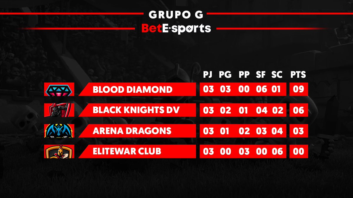 #CR| #Posiciones 
🥇 <a href="/BloodDiamondCR/">Blood Diamond</a> 🇫🇷
🥈 <a href="/deusvultCR/">Deus Vult (cerrado)</a> 🇪🇸
-Uno termina invicto, otro remonta el mal comienzo, pero ambos se meten a play-offs y van por toda 🎆

🎗 <a href="/ArenaDragons/">ARENA DRAGONS</a> 🇪🇸
🎗 <a href="/EliteWarClub/">EliteWar CLUB 🕹🎮</a> 🇪🇸
-Dos equipos muy reconocidos en toda España caen, pero, ¡Volverán! 👌