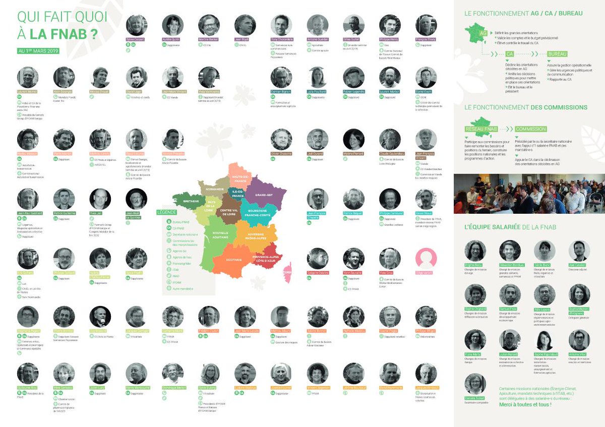 La FNAB, c'est qui ? Qu'avons-nous fait en 2018 ? A découvrir dans le rapport d'activité 2018 > fnab.org/images/files/R… et le trombinoscope des 71 producteurs-rices et 13 salarié-e-s impliqué-e-s au national pour la défense et le développement de la bio > fnab.org/images/files/R…