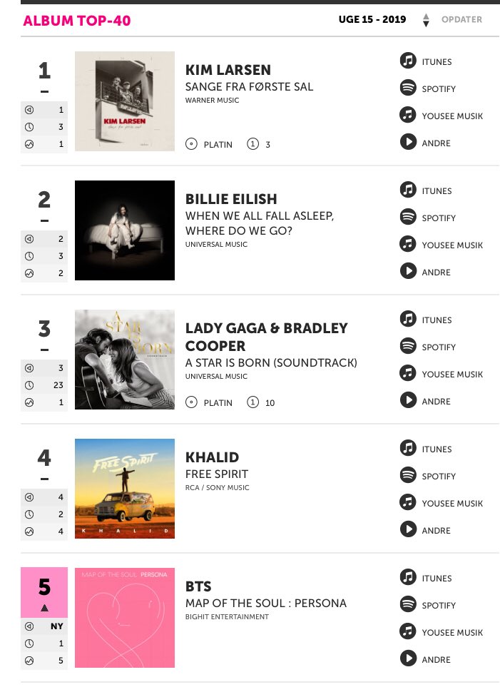 Denmark Charts