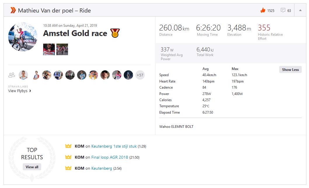 Mathieu van der Poel has uploaded his activity of the Amstel Gold Race on Strava. #AmstelGoldRace

➡️ strava.com/activities/230…

Last kilometer:
⏱️Time: 1:07
🌪️ Max Speed: 66.2
🌪️ Avg Speed: 58.1
💪 Max Power: 1400
💪 Avg Power: 611
❤️ Max HR: 197
❤️ Avg HR: 190