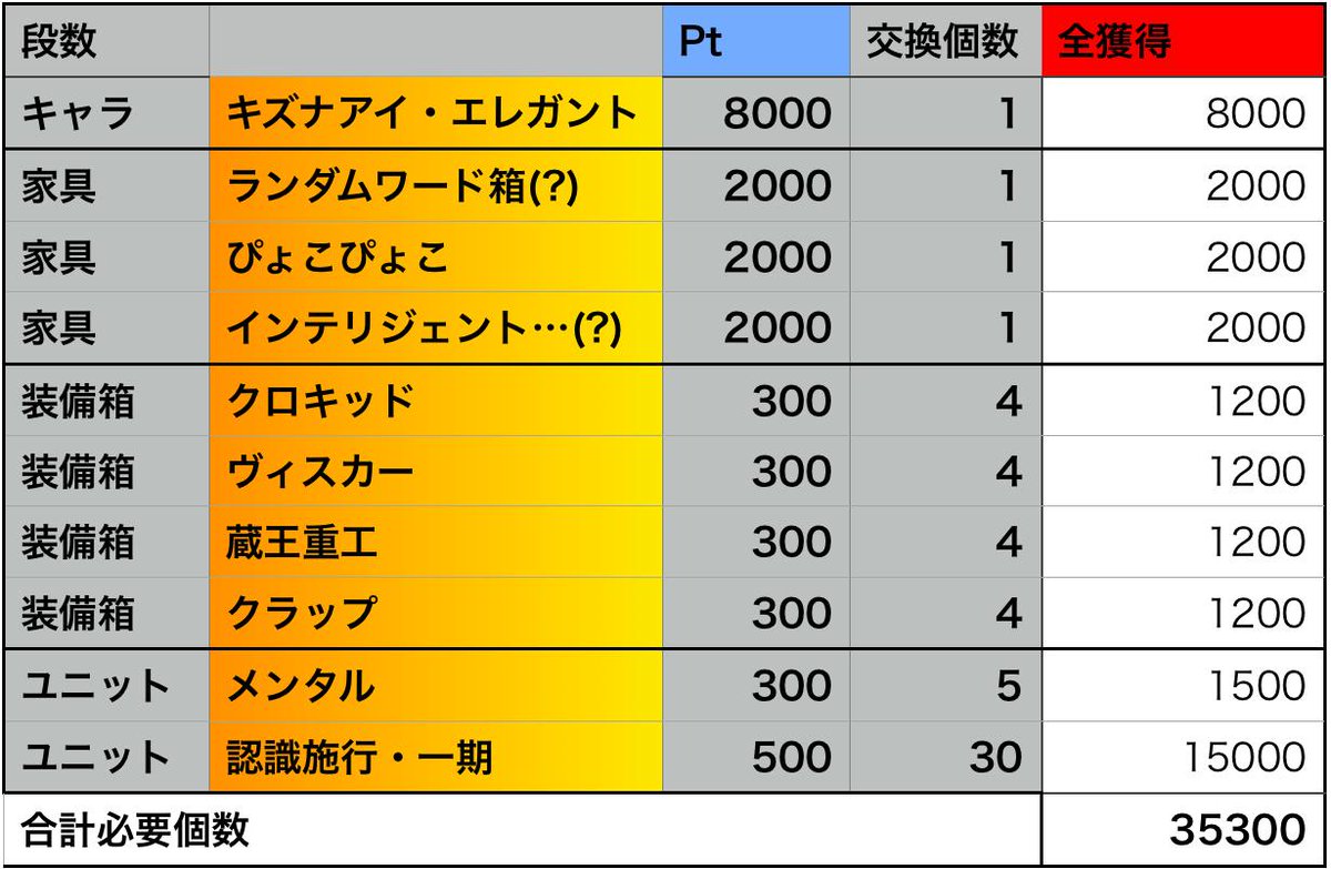 迷信 試験がコロナで無いなった キズナアイコラボ合計ptまとめ 暫定 全獲得の難易度は海域がコラボspのため 多分そんなに高くない 燃料と資金があるかはわかりませんが 時期的にはありそうかなぁ 正式版は26日の15 00ごろが目標 W