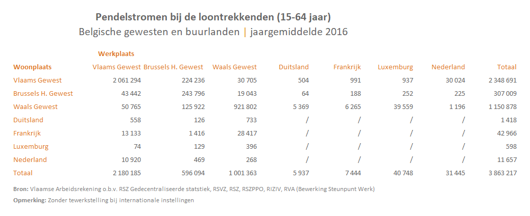 SteunpuntWerk's tweet photo. Ongeveer 85 600 inwoners van België pendelen om te werken naar een buurland, andersom werken ± 56 600 inwoners van een buurland in België, met sterke verschillen per gewest en buurland https://t.co/Lw1at02ZtD #cijferfocus https://t.co/3uPYFhpgnh