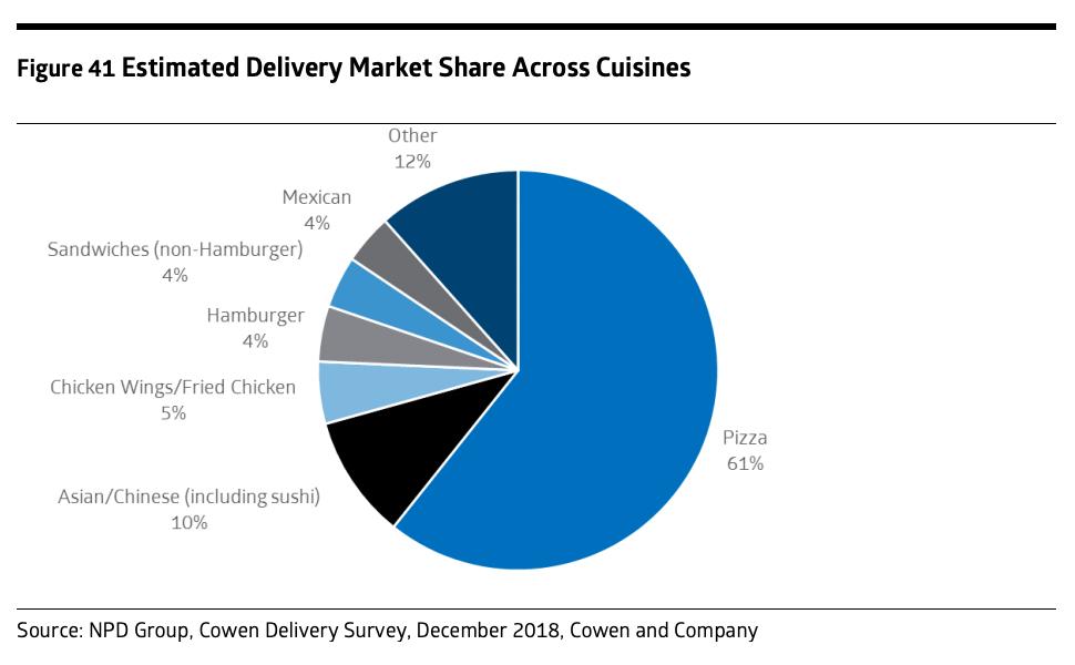 Just learned that 61% of all food delivery is pizza. 

In Nigeria it should be jollof rice or rice and stew if you factor in 'mama put' type fragemented office deliveries.