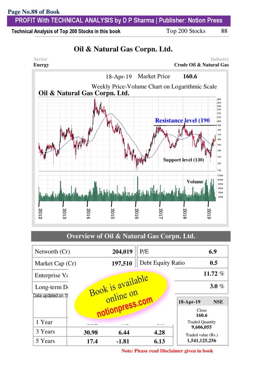 BazaartrendTips's tweet photo. Oil &amp; Natural Gas Corpn. Ltd.
Next resistance level of ONGC is (190) and support (130)
@notionpress https://t.co/TVQ9SUdGz1