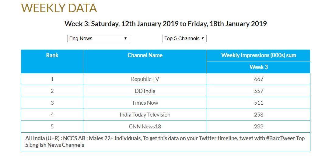 142But I have a confession to make .. I sometimes stay awake at night wondering if I am wasting my time chronicling the allegedly 'unique' brand of journalism of  #NDTV, esp when NO ONE watches it in the first place!