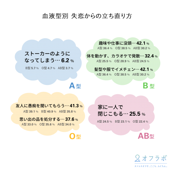 ストレスオフで綺麗に Stress Off Kirei 血液型別 失恋からの立ち直り方 傾向 B型は発散型 O型はシェア型 A型は執着型 Ab型は内観型 T Co Fatpp7gclq ストレスオフ 失恋 血液型 ストレス オフ オフラボ ストレスオフで綺麗に