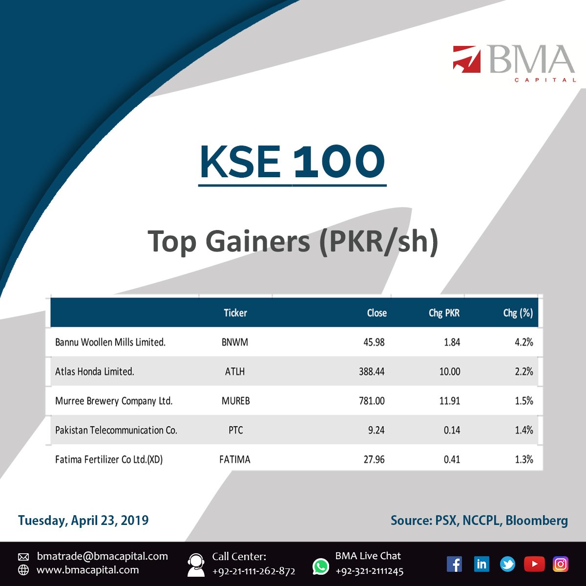 bmacapitalmgmt's tweet photo. TOP 5 GAINERS OF KSE-100
23-April-2019
1- Bannu Woollen Mills Limited.
2- Atlas Honda Limited.
3- Murree Brewery Company Ltd.
4- Pakistan Telecommunication Co.
5-Fatima Fertilizer Co Ltd.(XD)
#BMA #PSX #TOP5 #GAINERS #BNWN
#ATLH #MUREB #PTC #FATIMA https://t.co/KJ57IzSPI3