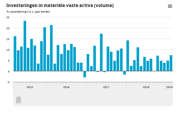 Vooral in woningen, bedrijfsgebouwen, infrastructuur en machines is in februari 2019 meer #geïnvesteerd dan een jaar eerder
cbs.nl/nl-nl/nieuws/2…
