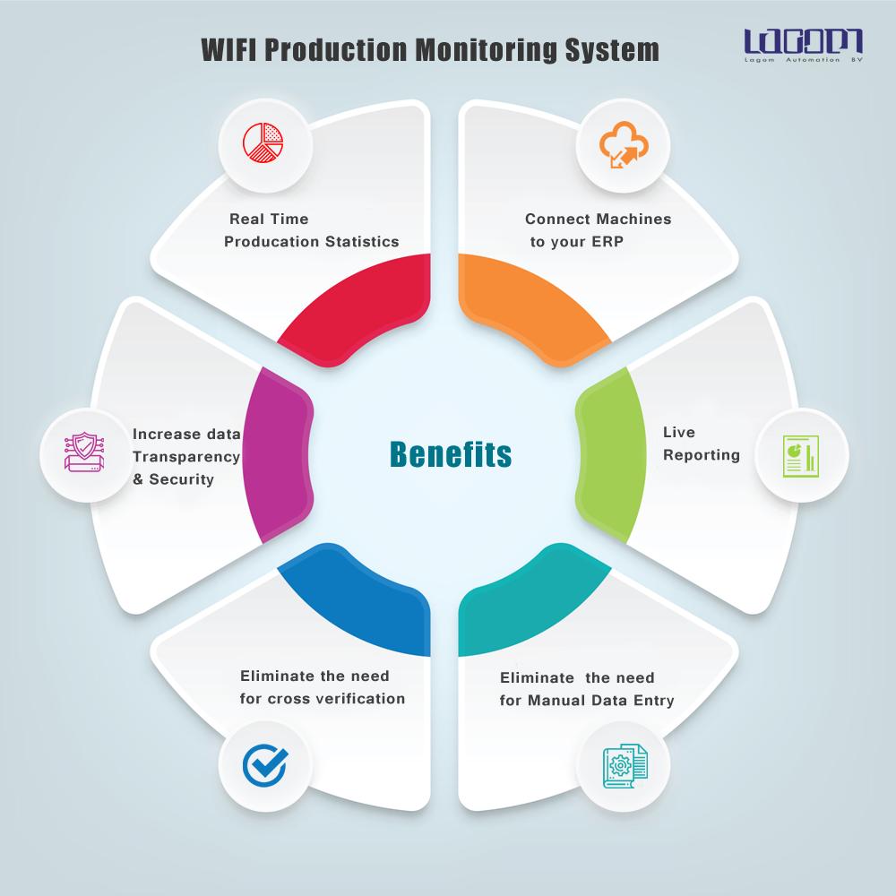 Benefits of WiFi Production Monitoring System #Production #Industry40 #Industria40 #automation